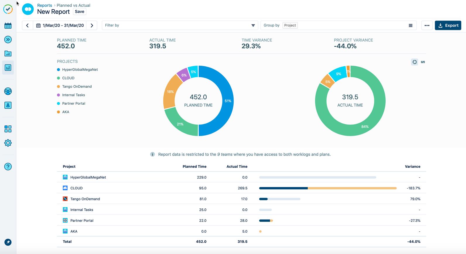 Planned vs Actual report compares actual time logged to a project with the time that was planned