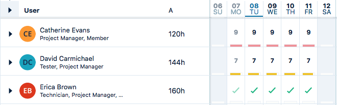 Resource planned per individual